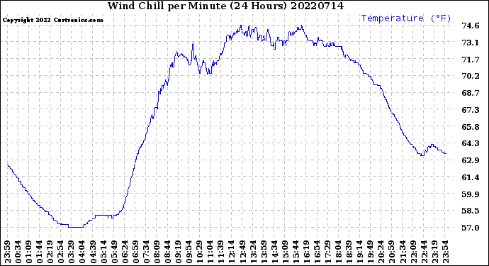 Milwaukee Weather Wind Chill<br>per Minute<br>(24 Hours)