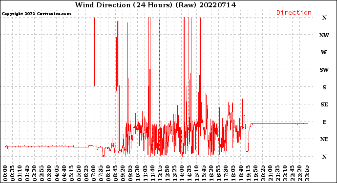 Milwaukee Weather Wind Direction<br>(24 Hours) (Raw)