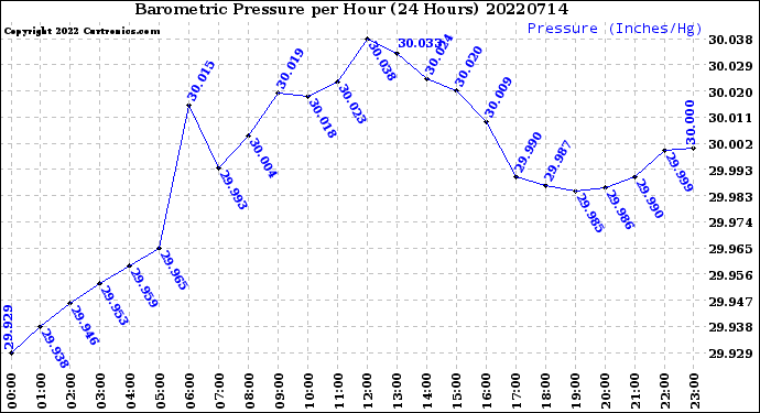 Milwaukee Weather Barometric Pressure<br>per Hour<br>(24 Hours)