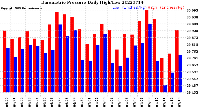 Milwaukee Weather Barometric Pressure<br>Daily High/Low