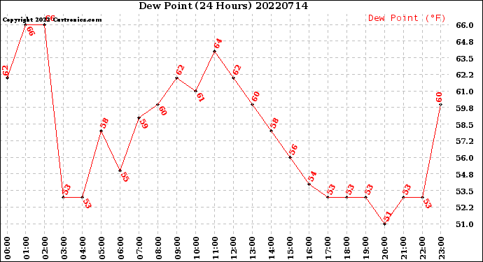 Milwaukee Weather Dew Point<br>(24 Hours)