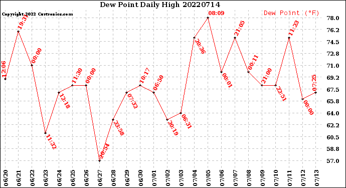 Milwaukee Weather Dew Point<br>Daily High