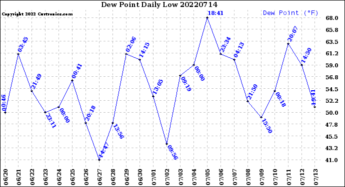 Milwaukee Weather Dew Point<br>Daily Low