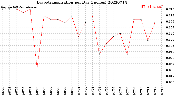 Milwaukee Weather Evapotranspiration<br>per Day (Inches)