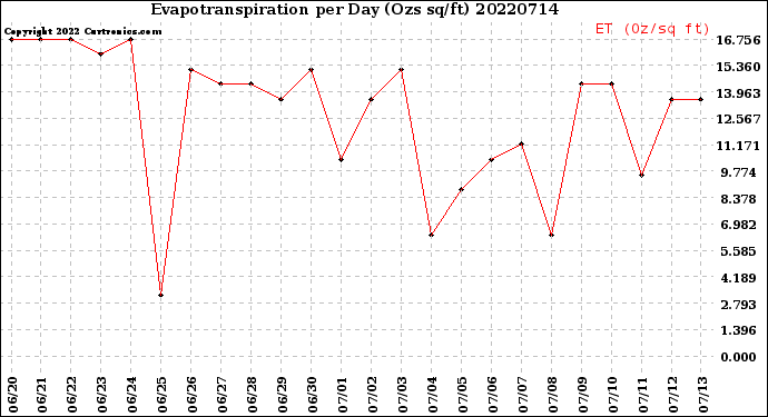 Milwaukee Weather Evapotranspiration<br>per Day (Ozs sq/ft)