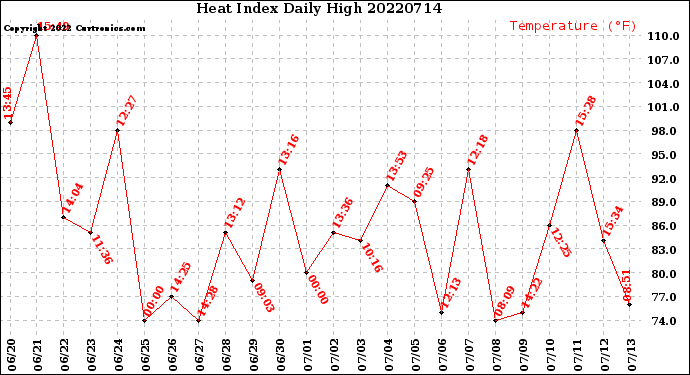 Milwaukee Weather Heat Index<br>Daily High