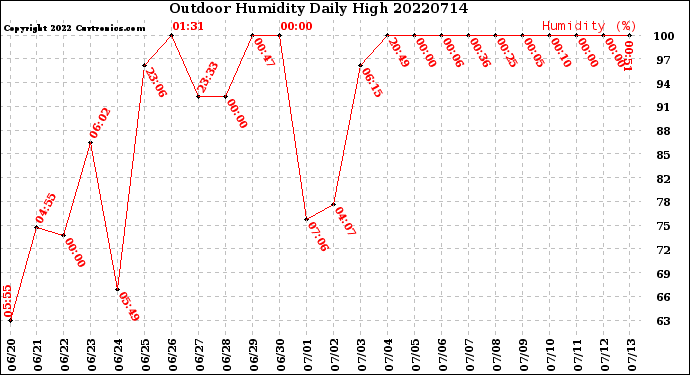 Milwaukee Weather Outdoor Humidity<br>Daily High