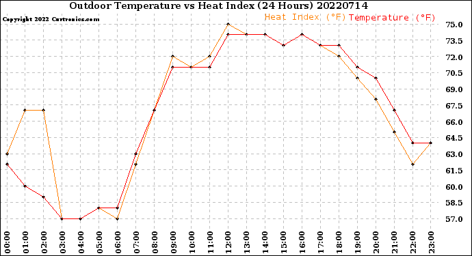 Milwaukee Weather Outdoor Temperature<br>vs Heat Index<br>(24 Hours)