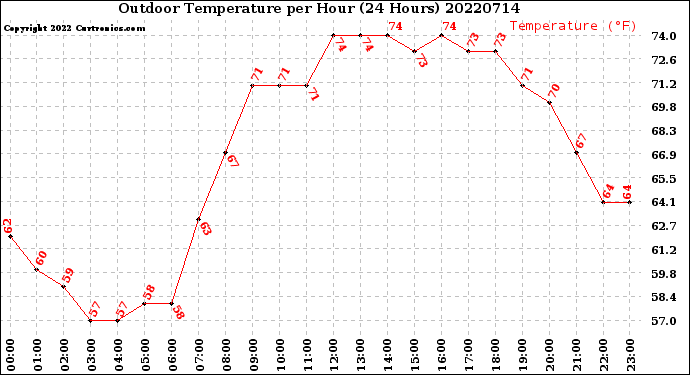 Milwaukee Weather Outdoor Temperature<br>per Hour<br>(24 Hours)