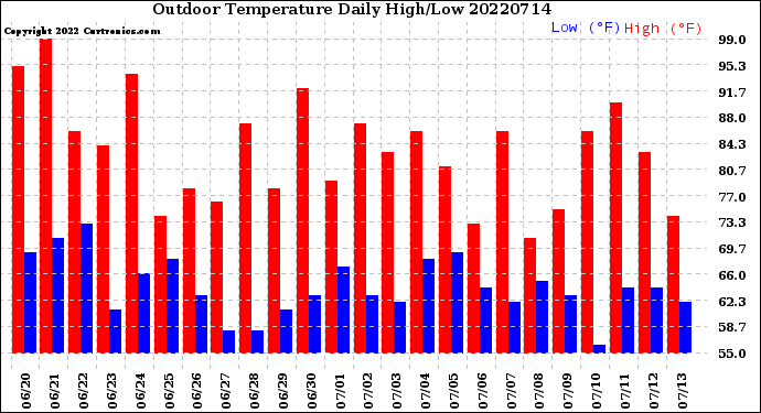 Milwaukee Weather Outdoor Temperature<br>Daily High/Low