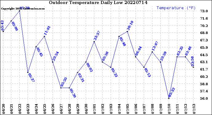 Milwaukee Weather Outdoor Temperature<br>Daily Low
