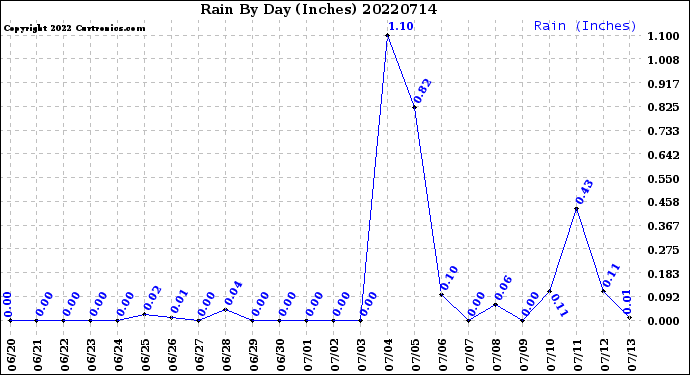 Milwaukee Weather Rain<br>By Day<br>(Inches)