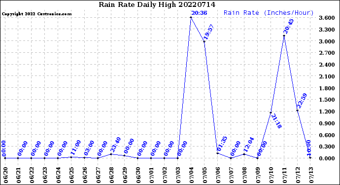 Milwaukee Weather Rain Rate<br>Daily High