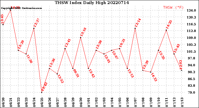 Milwaukee Weather THSW Index<br>Daily High
