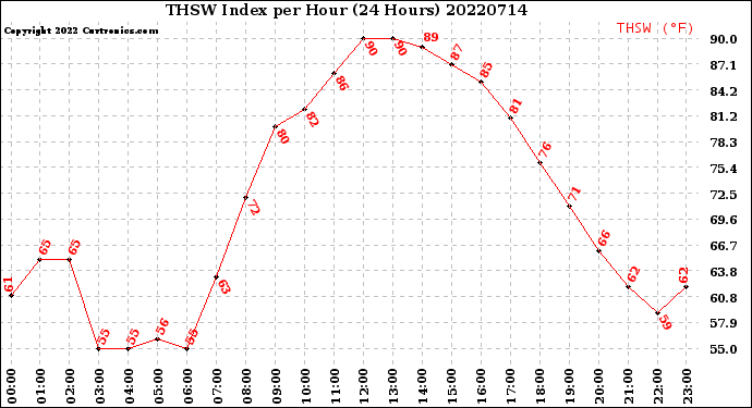Milwaukee Weather THSW Index<br>per Hour<br>(24 Hours)