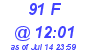 Milwaukee Weather THSW Index High Today