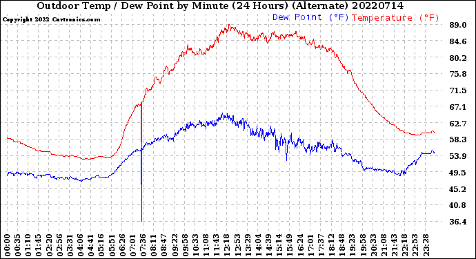 Milwaukee Weather Outdoor Temp / Dew Point<br>by Minute<br>(24 Hours) (Alternate)