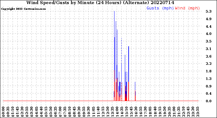 Milwaukee Weather Wind Speed/Gusts<br>by Minute<br>(24 Hours) (Alternate)