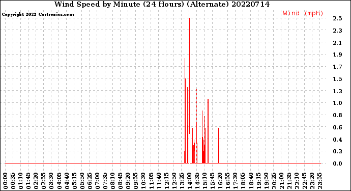 Milwaukee Weather Wind Speed<br>by Minute<br>(24 Hours) (Alternate)