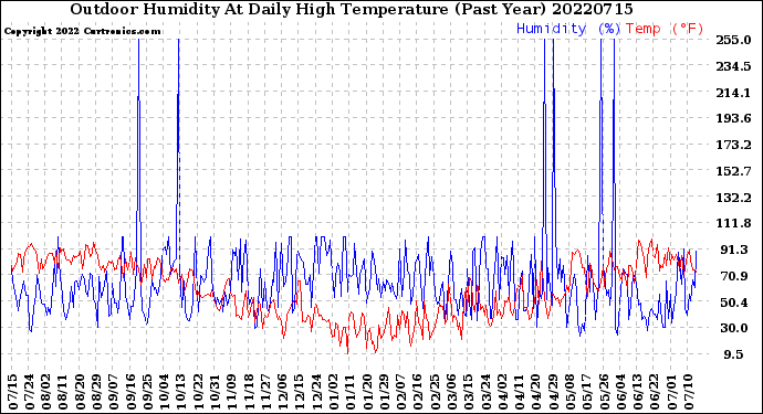Milwaukee Weather Outdoor Humidity<br>At Daily High<br>Temperature<br>(Past Year)