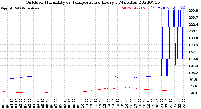 Milwaukee Weather Outdoor Humidity<br>vs Temperature<br>Every 5 Minutes