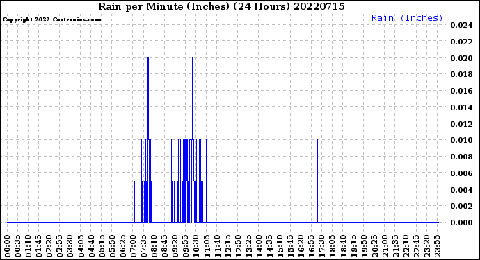 Milwaukee Weather Rain<br>per Minute<br>(Inches)<br>(24 Hours)