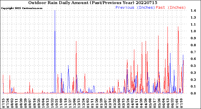 Milwaukee Weather Outdoor Rain<br>Daily Amount<br>(Past/Previous Year)