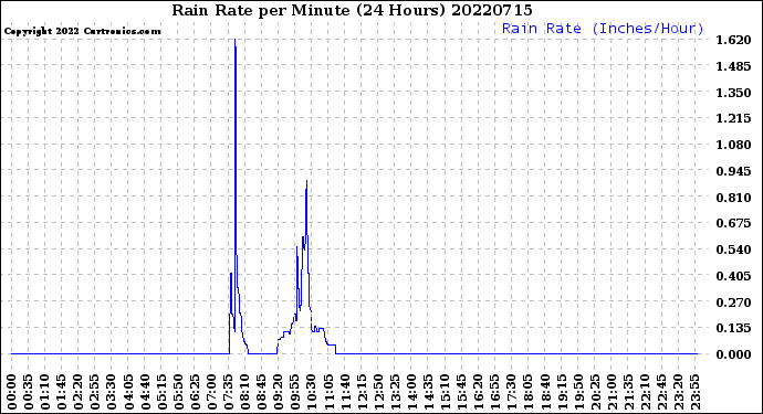 Milwaukee Weather Rain Rate<br>per Minute<br>(24 Hours)