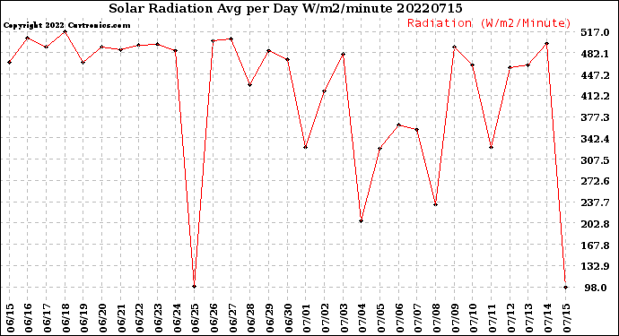 Milwaukee Weather Solar Radiation<br>Avg per Day W/m2/minute