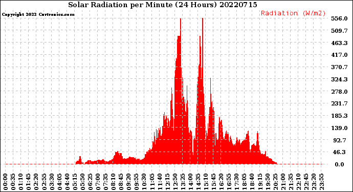 Milwaukee Weather Solar Radiation<br>per Minute<br>(24 Hours)