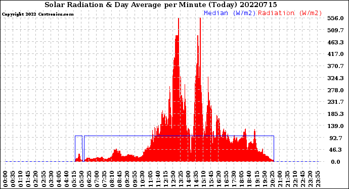 Milwaukee Weather Solar Radiation<br>& Day Average<br>per Minute<br>(Today)