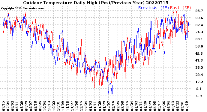 Milwaukee Weather Outdoor Temperature<br>Daily High<br>(Past/Previous Year)