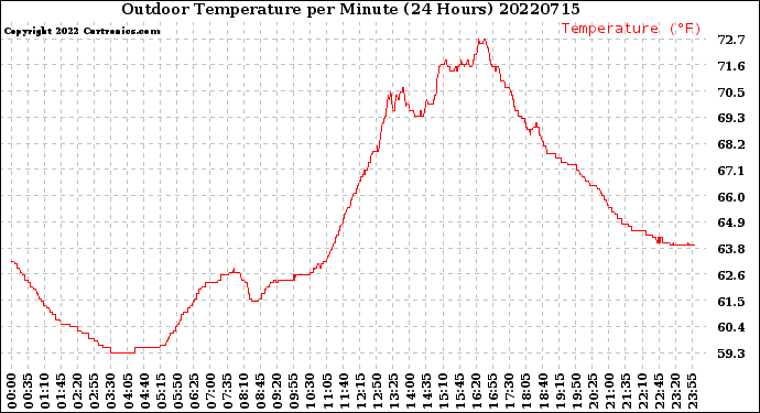 Milwaukee Weather Outdoor Temperature<br>per Minute<br>(24 Hours)
