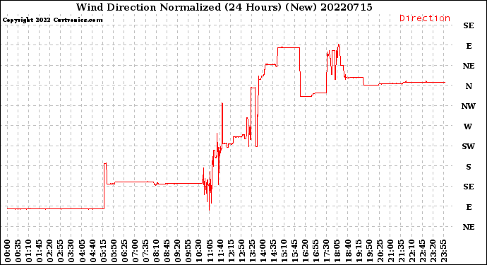 Milwaukee Weather Wind Direction<br>Normalized<br>(24 Hours) (New)