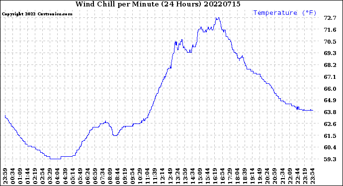 Milwaukee Weather Wind Chill<br>per Minute<br>(24 Hours)