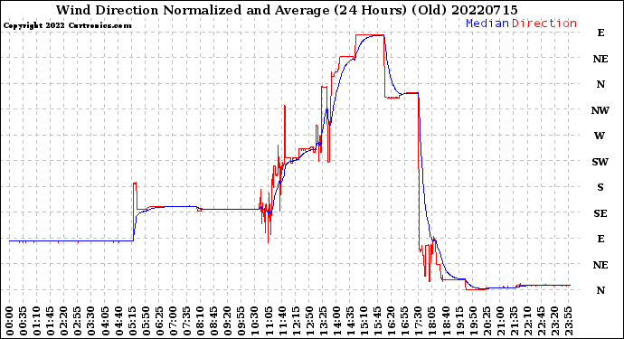 Milwaukee Weather Wind Direction<br>Normalized and Average<br>(24 Hours) (Old)