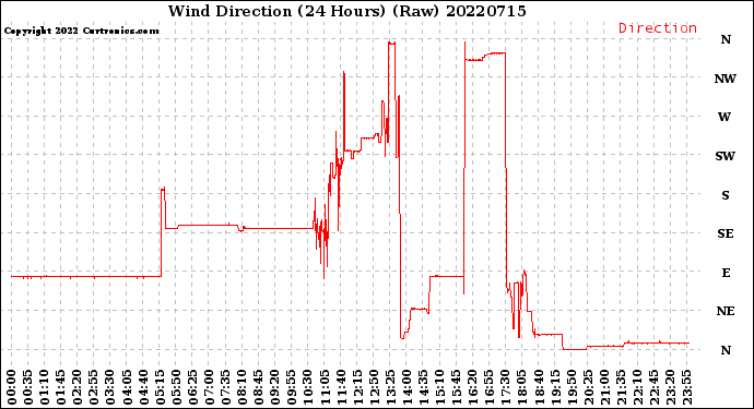 Milwaukee Weather Wind Direction<br>(24 Hours) (Raw)