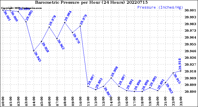 Milwaukee Weather Barometric Pressure<br>per Hour<br>(24 Hours)