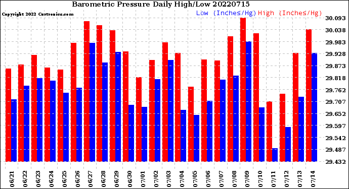 Milwaukee Weather Barometric Pressure<br>Daily High/Low