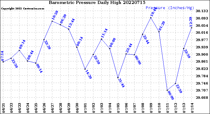 Milwaukee Weather Barometric Pressure<br>Daily High