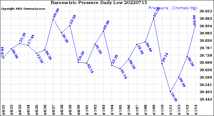 Milwaukee Weather Barometric Pressure<br>Daily Low