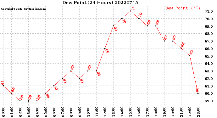 Milwaukee Weather Dew Point<br>(24 Hours)