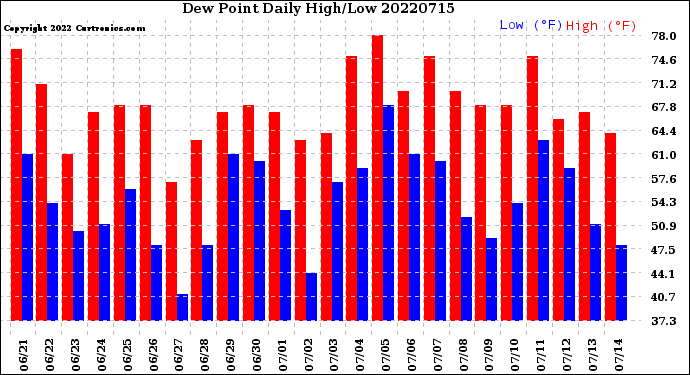 Milwaukee Weather Dew Point<br>Daily High/Low
