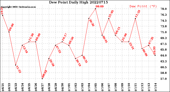 Milwaukee Weather Dew Point<br>Daily High
