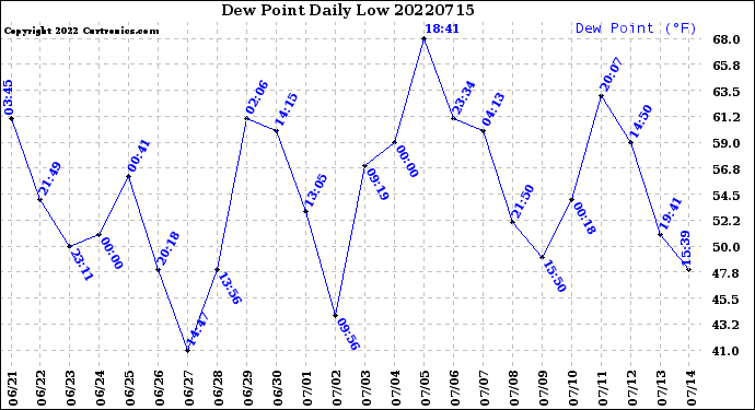 Milwaukee Weather Dew Point<br>Daily Low