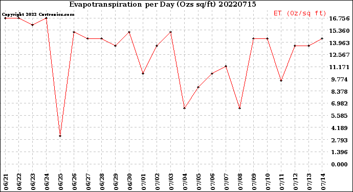 Milwaukee Weather Evapotranspiration<br>per Day (Ozs sq/ft)