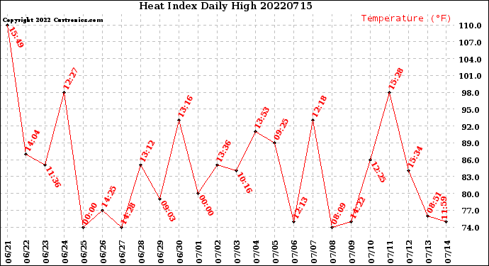Milwaukee Weather Heat Index<br>Daily High