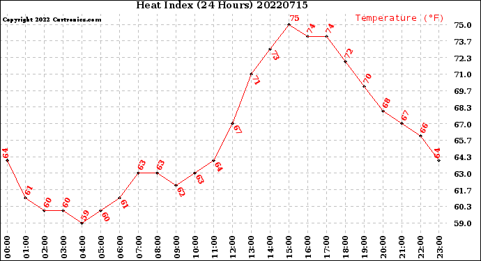 Milwaukee Weather Heat Index<br>(24 Hours)