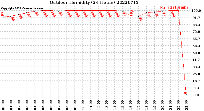 Milwaukee Weather Outdoor Humidity<br>(24 Hours)