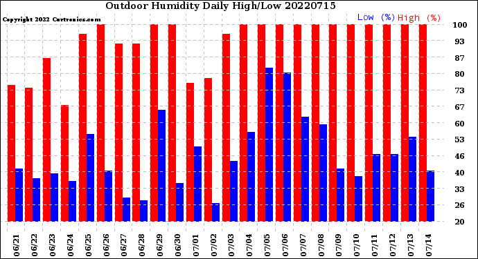 Milwaukee Weather Outdoor Humidity<br>Daily High/Low